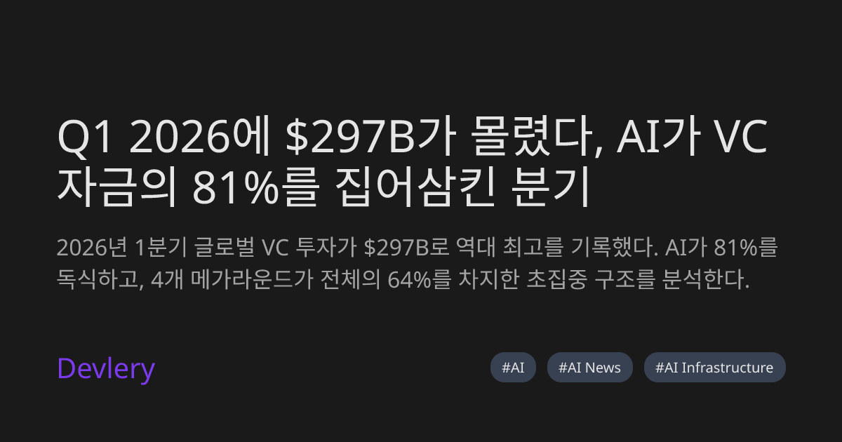 Q1 2026에 $297B가 몰렸다, AI가 VC 자금의 81%를 집어삼킨 분기