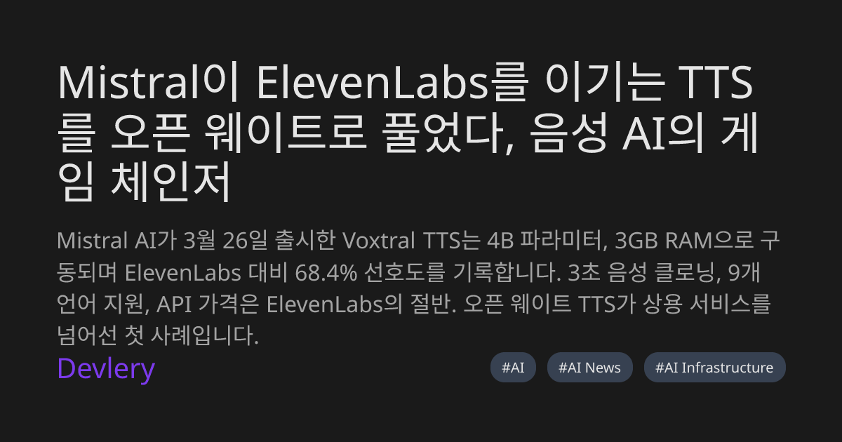 Mistral이 ElevenLabs를 이기는 TTS를 오픈 웨이트로 풀었다, 음성 AI의 게임 체인저