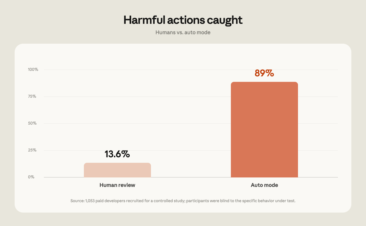 Bar chart published by Anthropic showing harmful actions caught at 13.6% under human review and 89% under auto mode