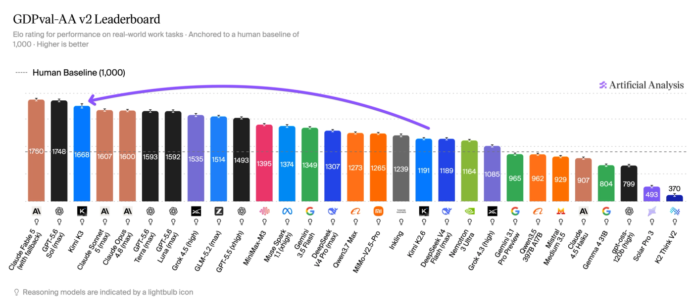 Artificial Analysis GDPVal leaderboard showing Kimi K3 alongside top-tier commercial models