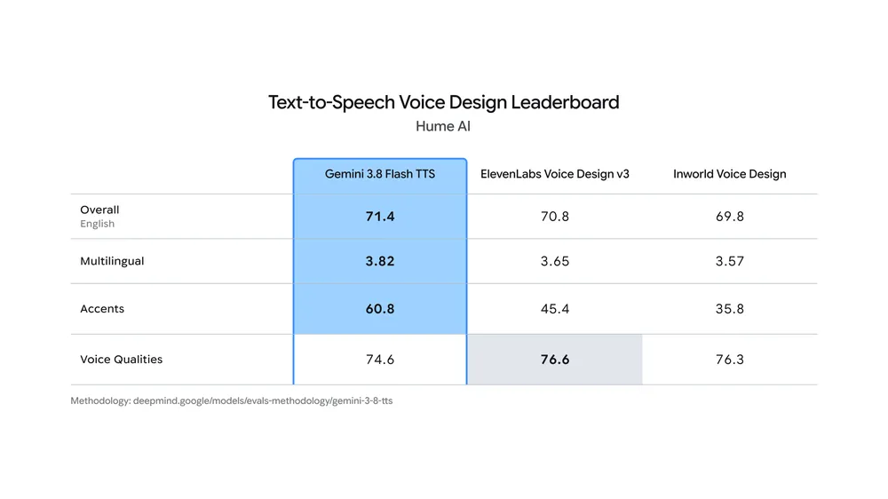 Hume AI Text-to-Speech Voice Design 리더보드 표. Gemini 3.8 Flash TTS가 영어 종합 71.4, 다국어 3.82, 억양 60.8이고 ElevenLabs Voice Design v3는 70.8, 3.65, 45.4로 표시돼 있다