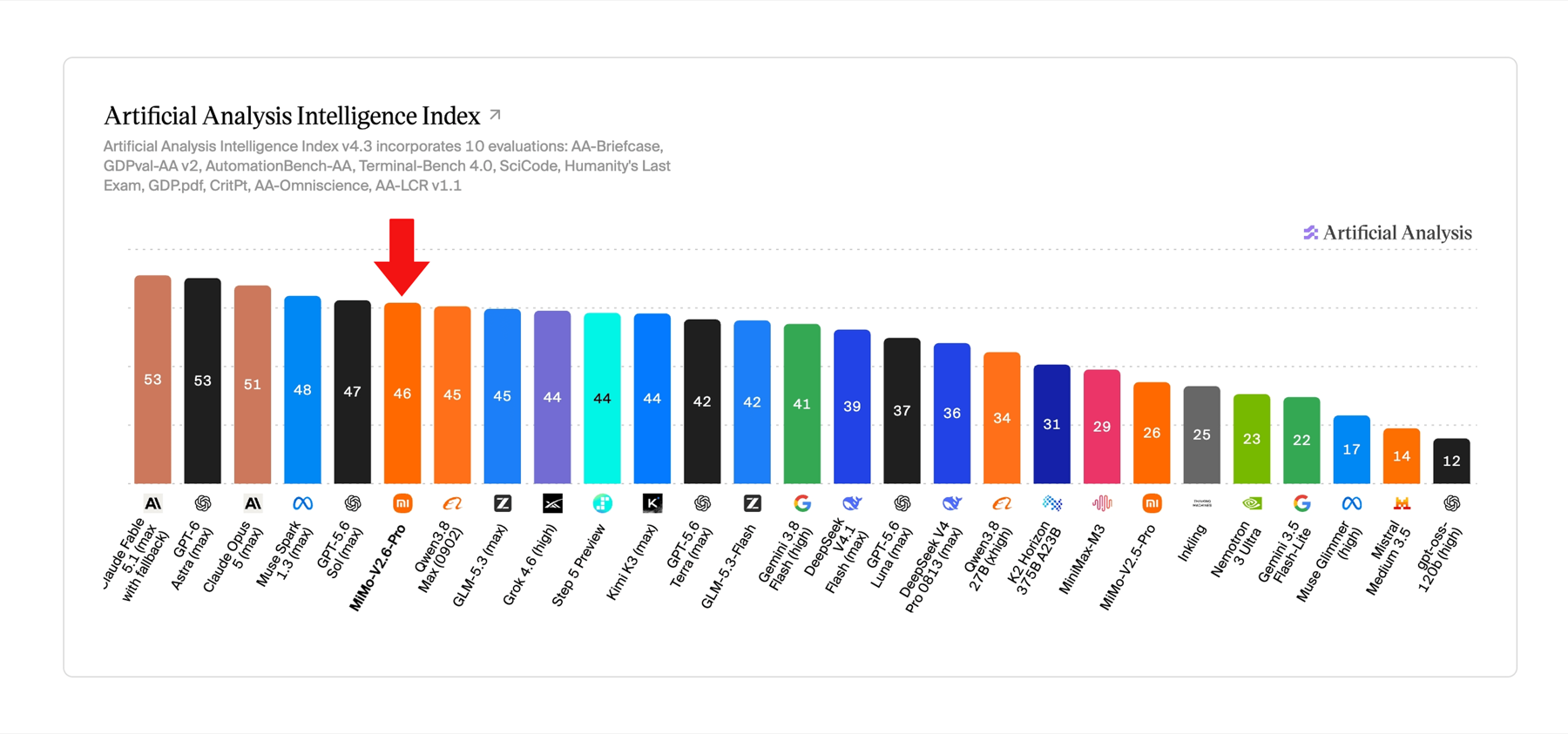 Artificial Analysis Intelligence Index v4.3 막대 차트. MiMo-V2.6-Pro가 46으로 표시돼 있고 왼쪽에 Claude Fable 5.1과 GPT-6 Astra 53, Claude Opus 5 51, GPT-5.6 Sol 47이, 오른쪽에 Grok 4.6 44가 있다