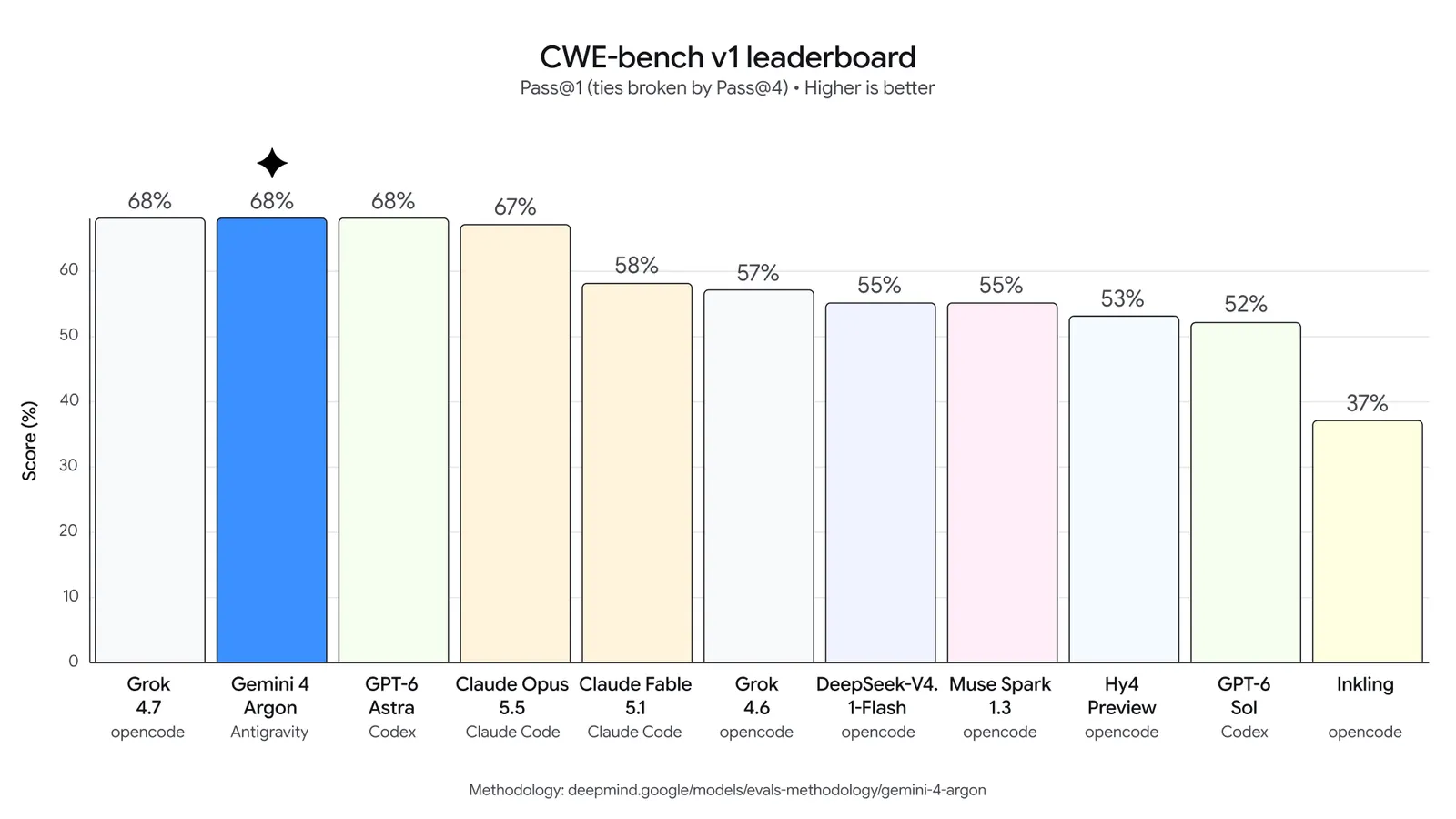 CWE-bench v1 leaderboard showing Grok 4.7, Gemini 4 Argon, and GPT-6 Astra tied at 68%, with Claude Opus 5.5 at 67%
