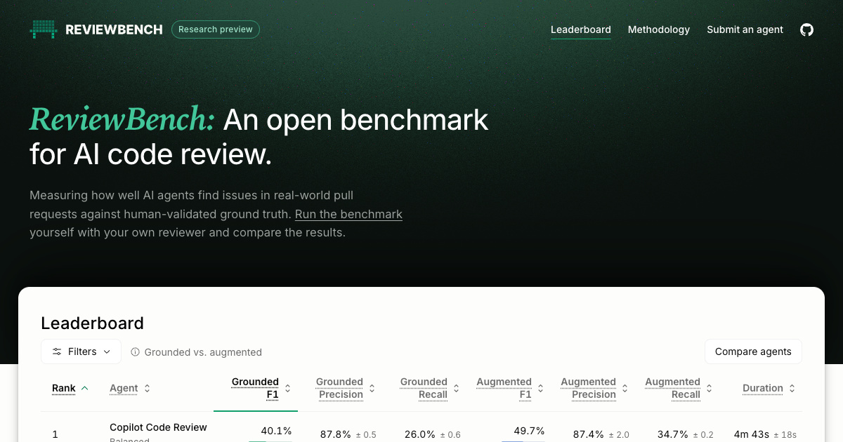 ReviewBench 리더보드에서 1위 도구의 정밀도 87.8%와 재현율 26.0%가 나란히 놓인 이미지