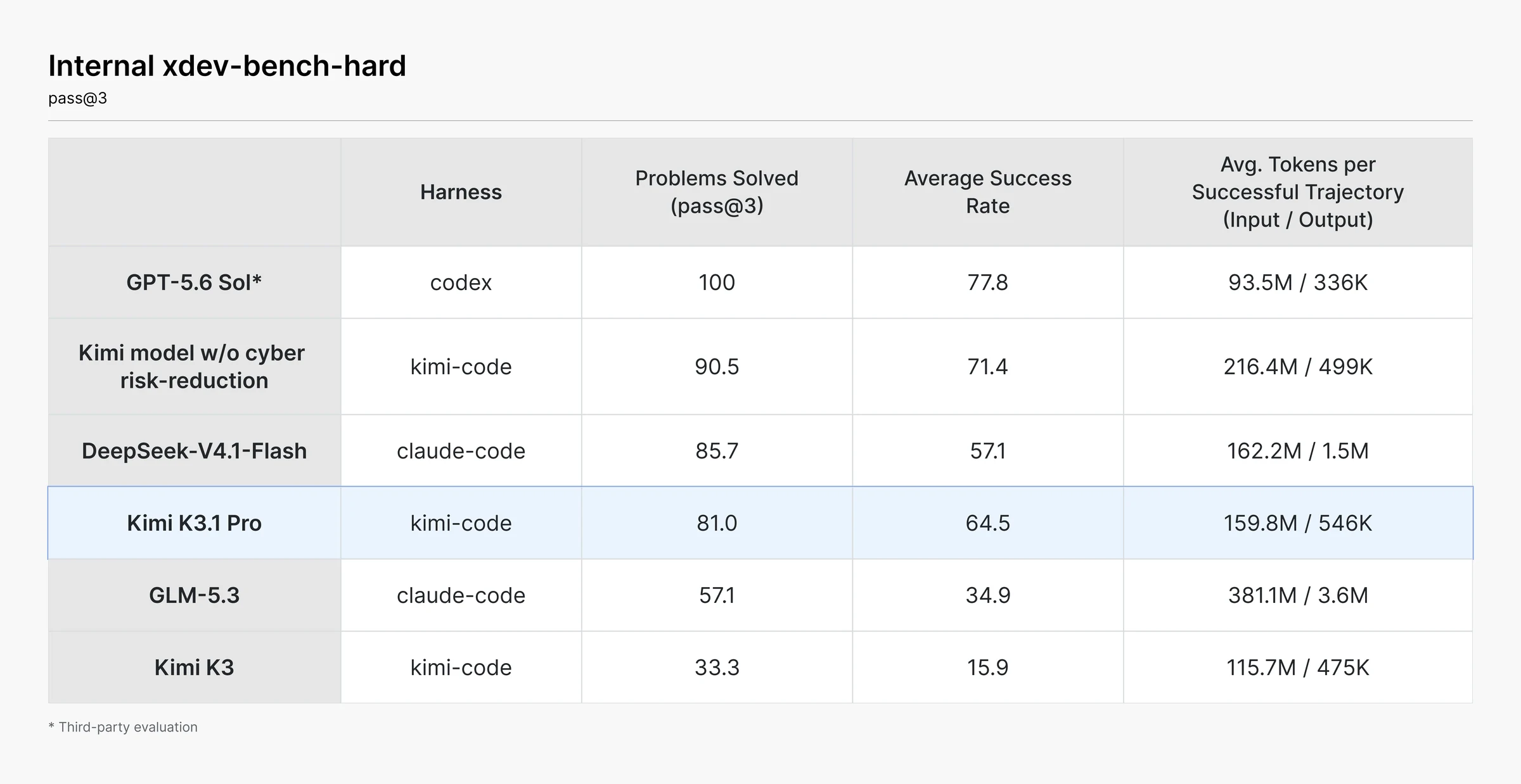 Moonshot AI xdev-bench-hard 결과표. 사이버 데이터를 지우지 않은 체크포인트 90.5, 배포판 K3.1 Pro 81.0, 전작 K3 33.3