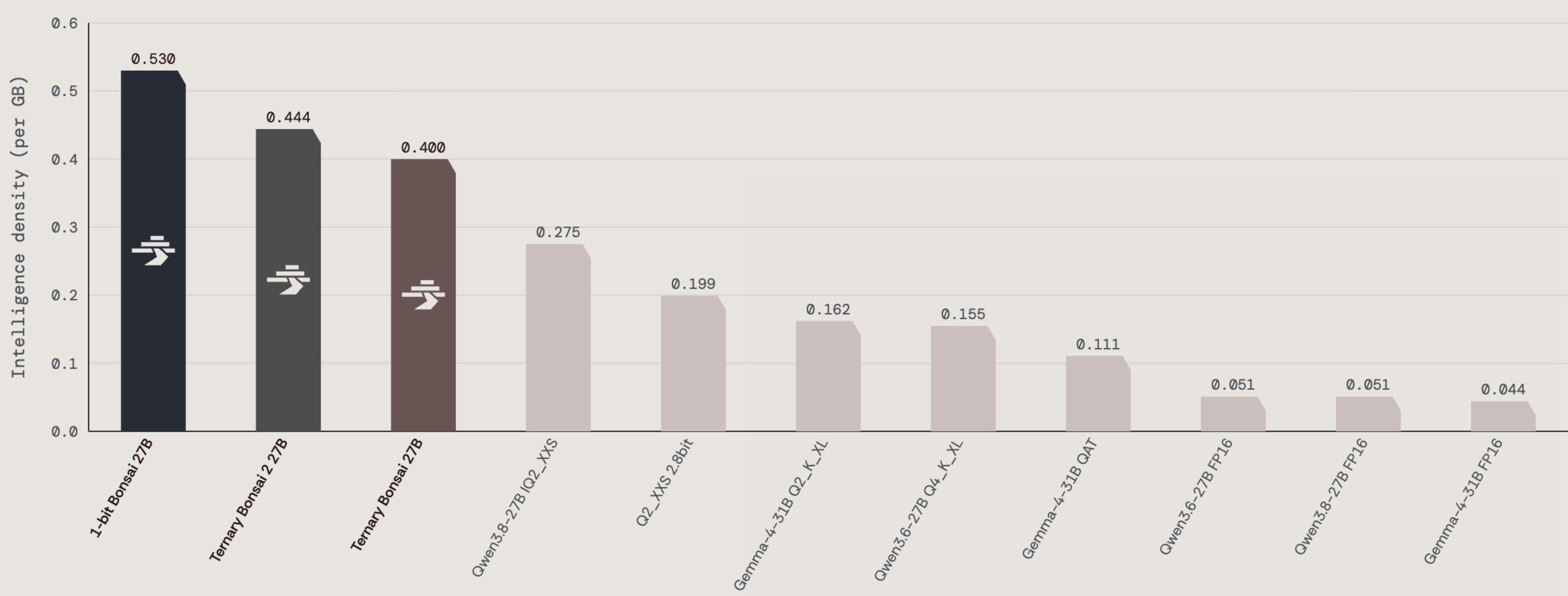 PrismML's intelligence-density-per-GB comparison graph. 1-bit Bonsai 27B at 0.530, Ternary Bonsai 2 27B at 0.444, IQ2_XXS at 0.275, FP16 at 0.051