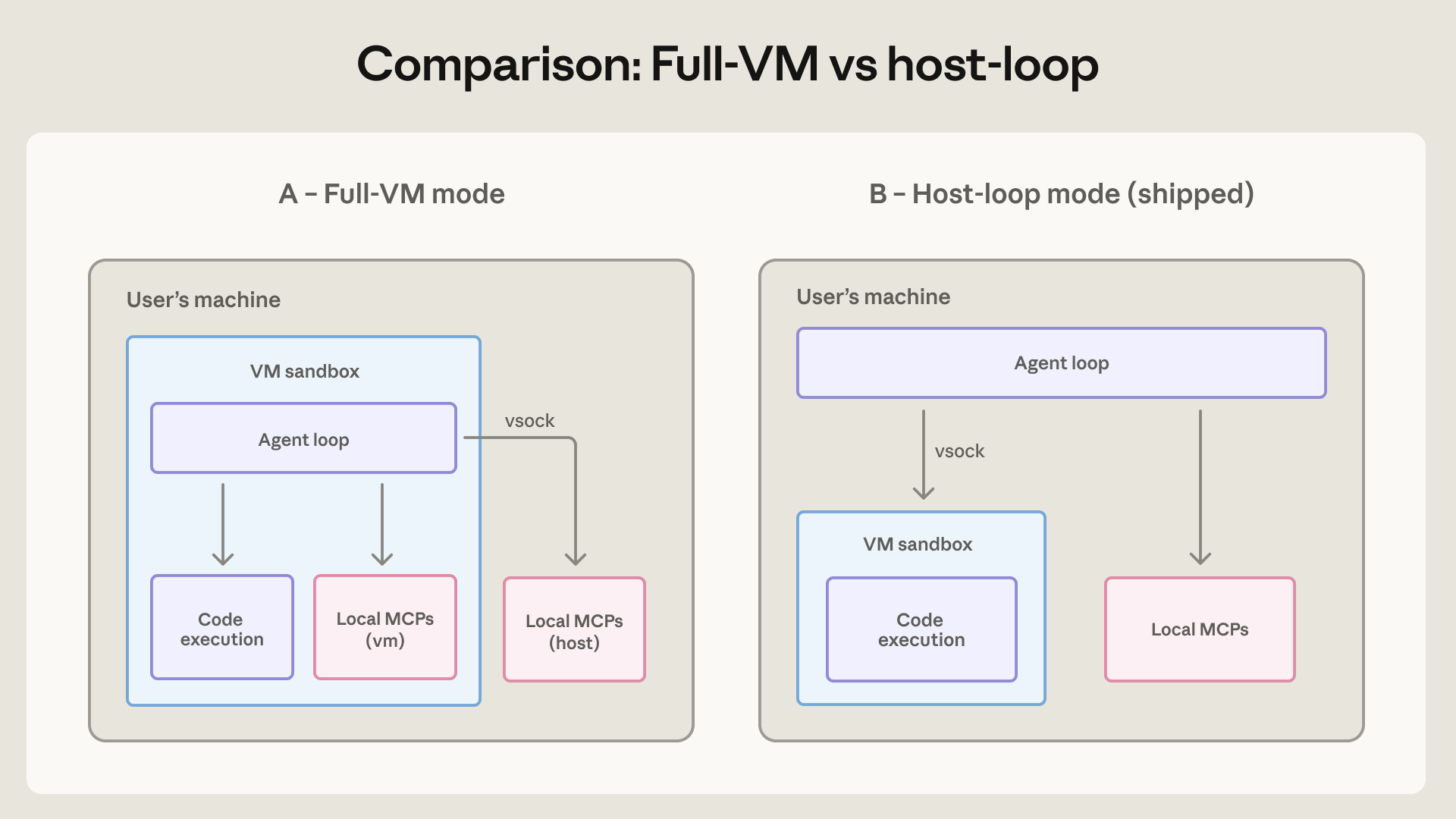 Claude Cowork의 full-VM mode와 shipped host-loop mode 비교