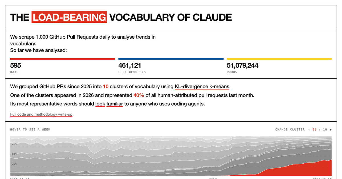 41% of GitHub PR Descriptions Now Share One Voice, and load-bearing Is Inside Claude Code