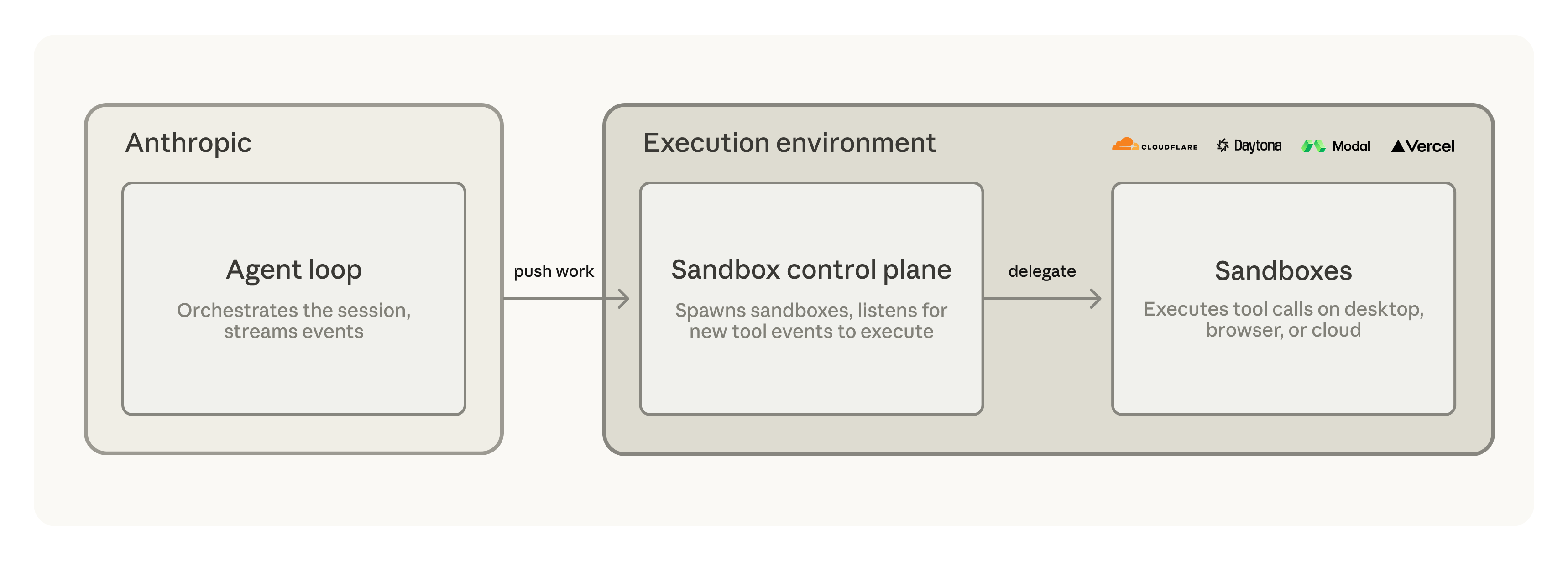Claude Managed Agents self-hosted sandboxes architecture