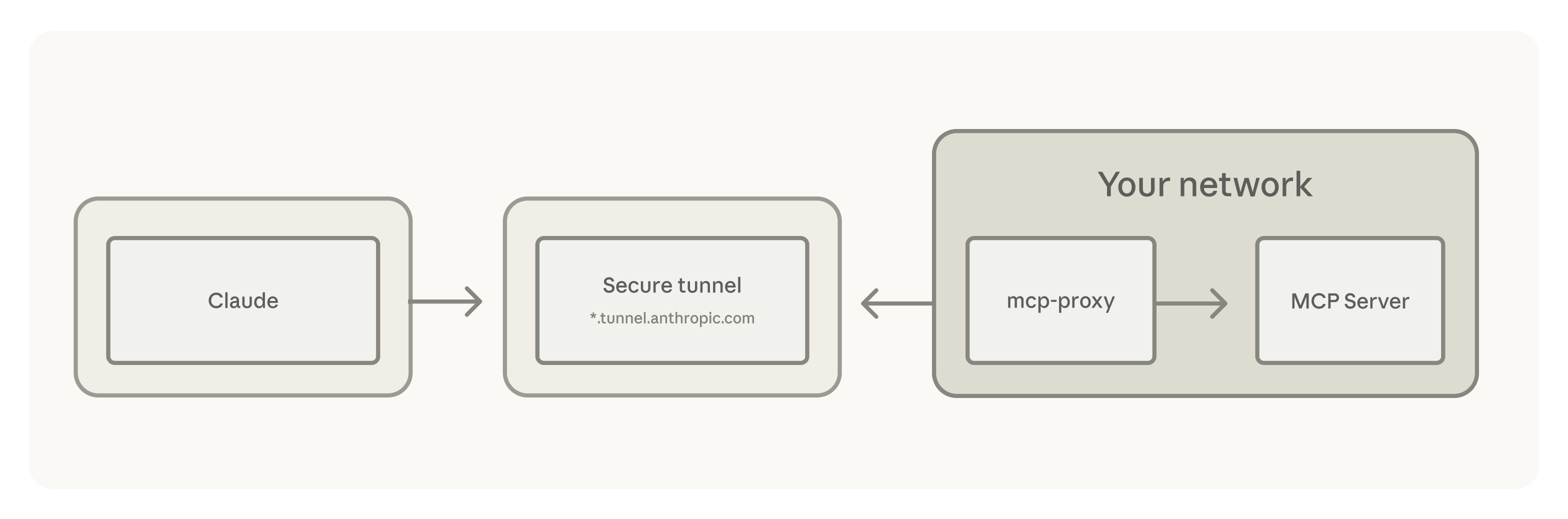 MCP tunnel diagram
