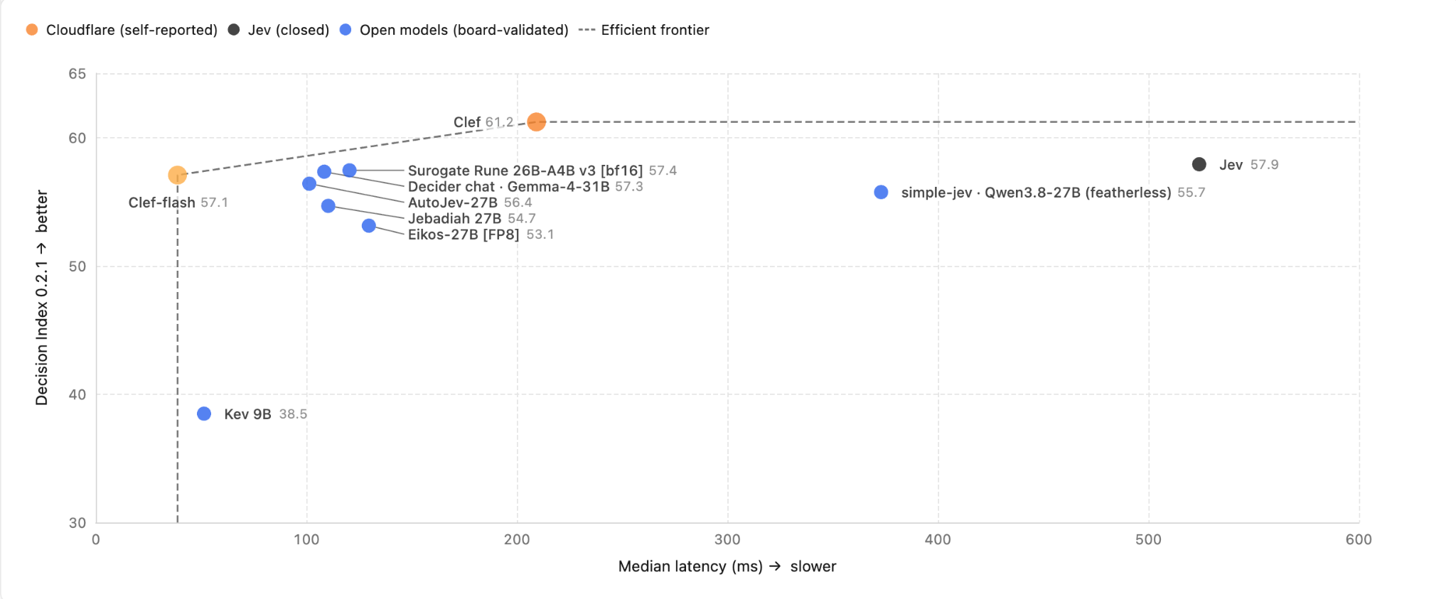 Decision Index 0.2.1과 중앙값 지연을 두 축으로 놓은 산점도. Clef 61.2, Jev 57.9, Clef-flash 57.1