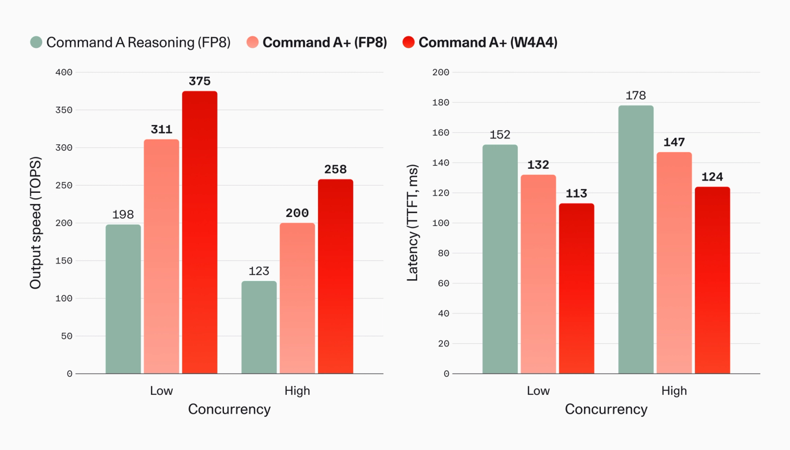 Command A+ speed and latency