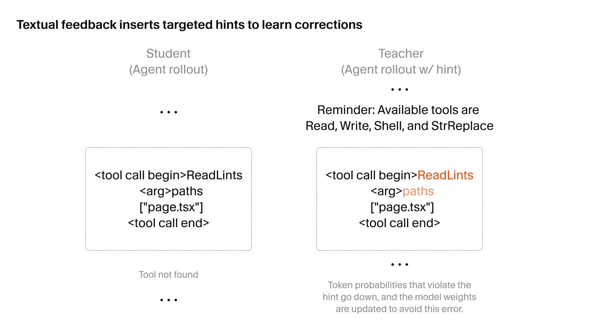 Cursor가 설명한 Composer 2.5의 targeted textual feedback 흐름