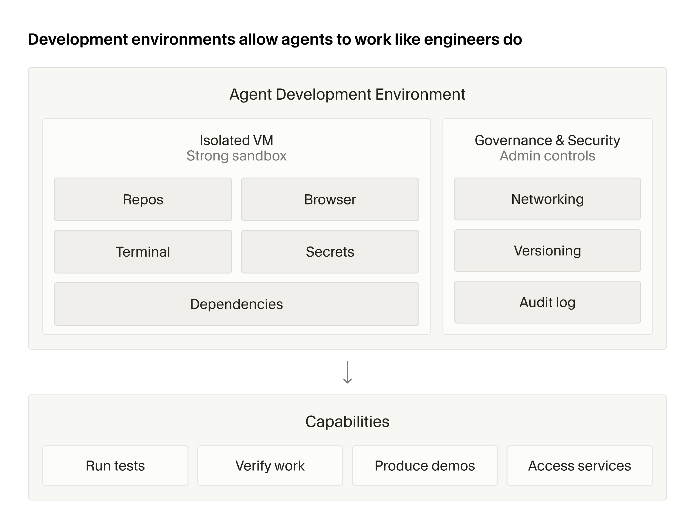 Cursor's published cloud agents architecture, showing agent runtime components around virtual machines, checkpoints, user tools, and network policy.