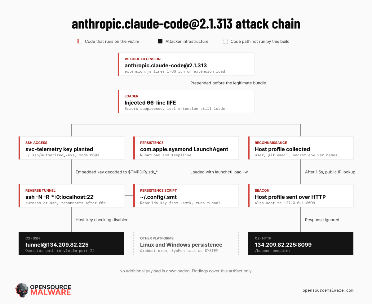 Attack chain diagram from OpenSourceMalware. A 66-line loader branches into SSH key installation, LaunchAgent persistence, and host reconnaissance, all reporting to attacker server 134.209.82.225