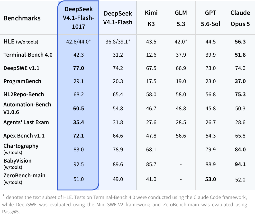 DeepSeek 공식 벤치마크 표. V4.1-Flash-1017과 전작 V4.1-Flash, Kimi K3, GLM 5.3, GPT 5.6-Sol, Claude Opus 5의 점수 비교