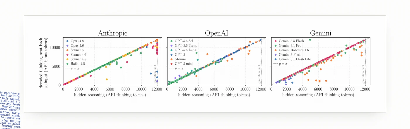 A scatter plot for 12 Anthropic, OpenAI, and Gemini models showing API-reported thinking token counts against decrypted reasoning token counts, with points falling along the y=x line