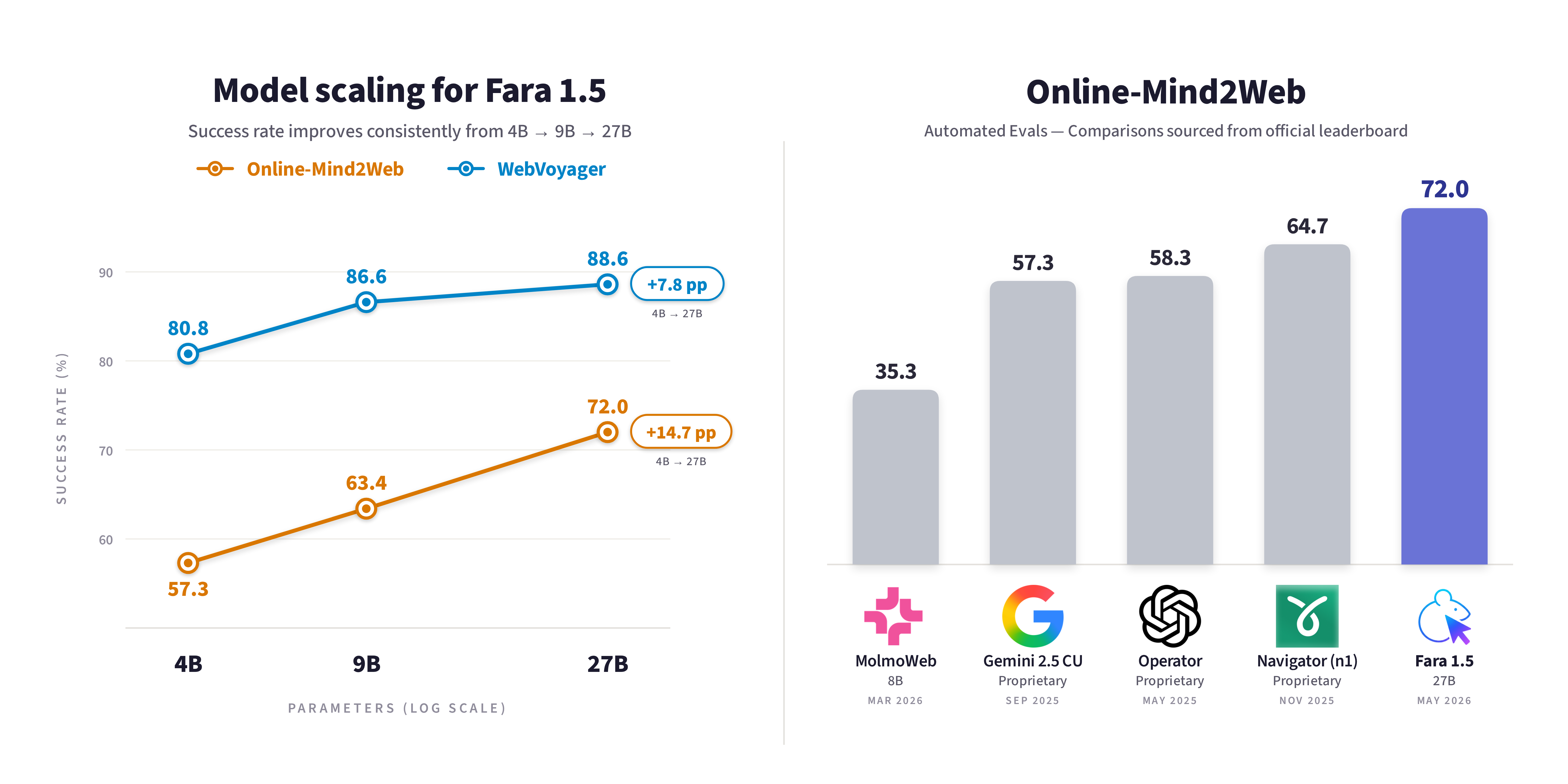 Fara1.5 모델 크기별 WebVoyager와 Online-Mind2Web 성능 비교