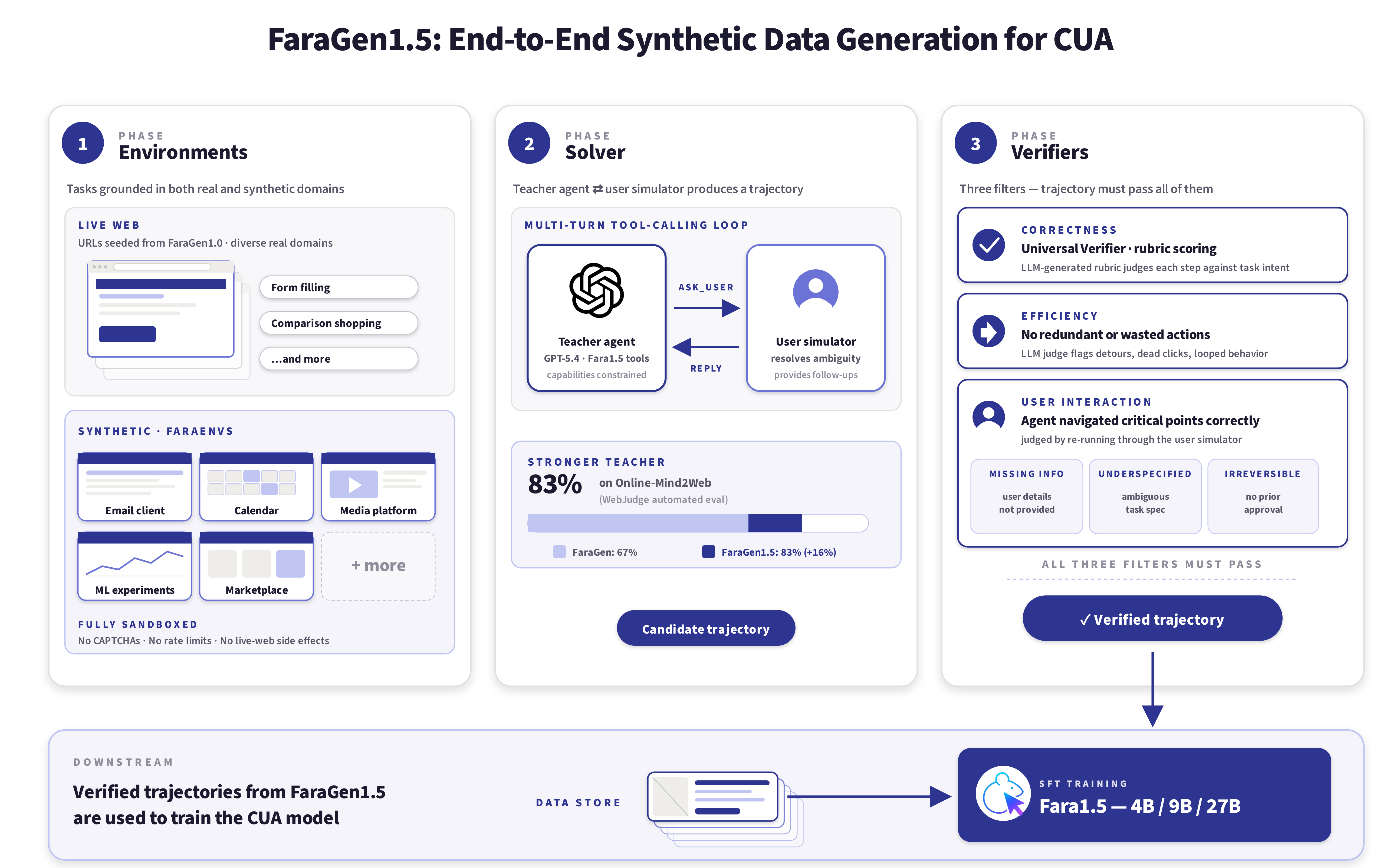 FaraGen1.5 합성 데이터 생성 파이프라인