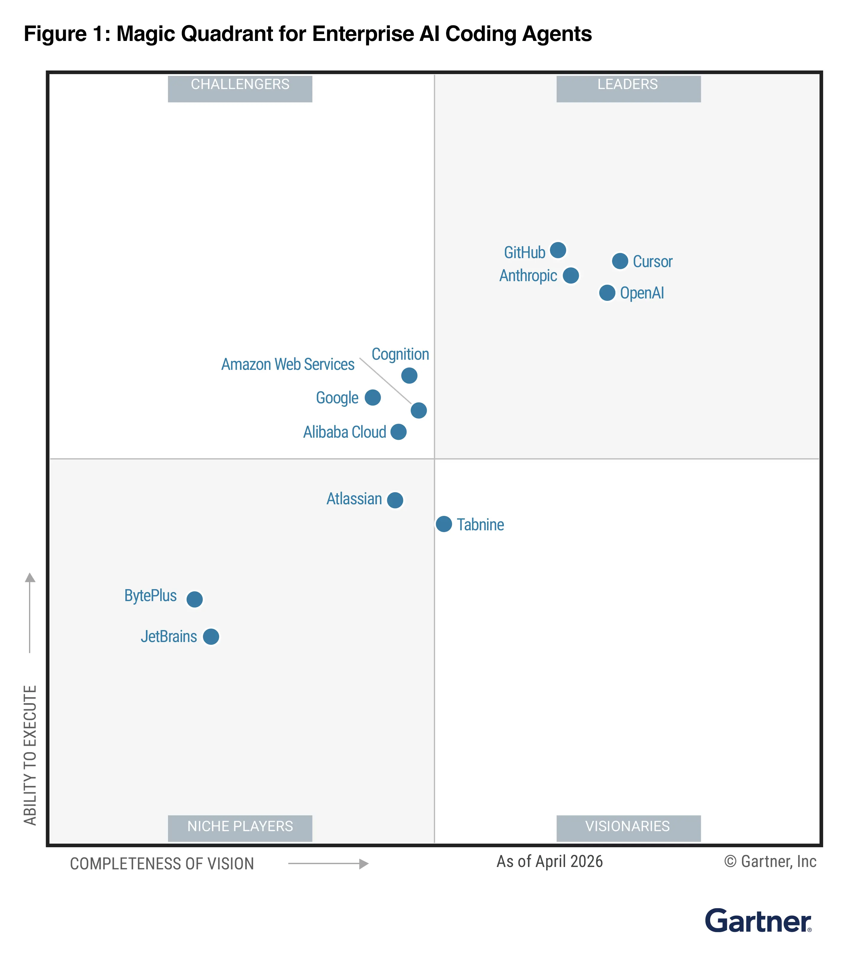 Cursor가 공개한 Gartner Enterprise AI Coding Agents 2026 그래픽