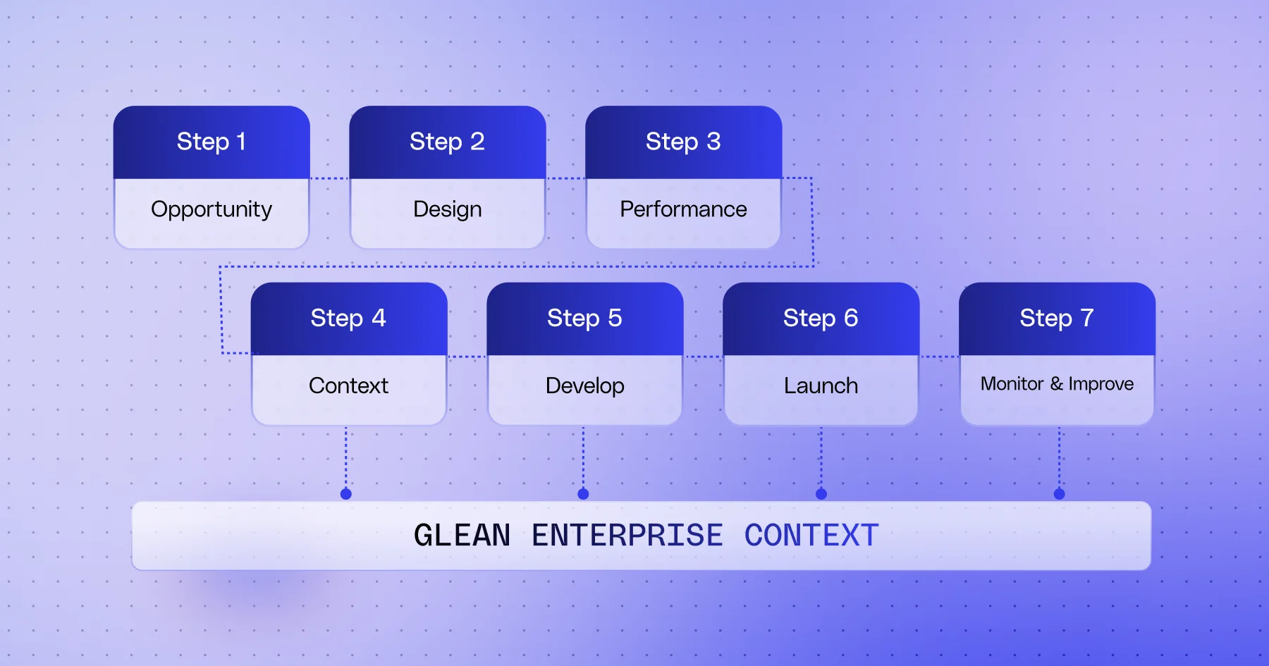 Glean ADLC says agents now need an SDLC