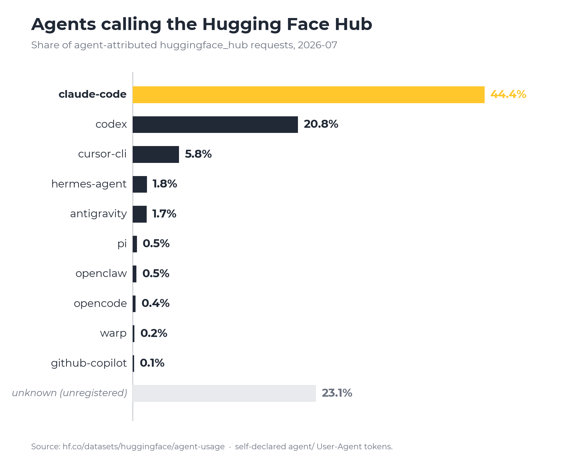 2026년 7월 Hugging Face Hub 요청 중 에이전트가 자기 이름을 밝힌 비중. claude-code 44.4%, codex 20.8%, cursor-cli 5.8%, 이름이 등록되지 않은 하네스 23.1%