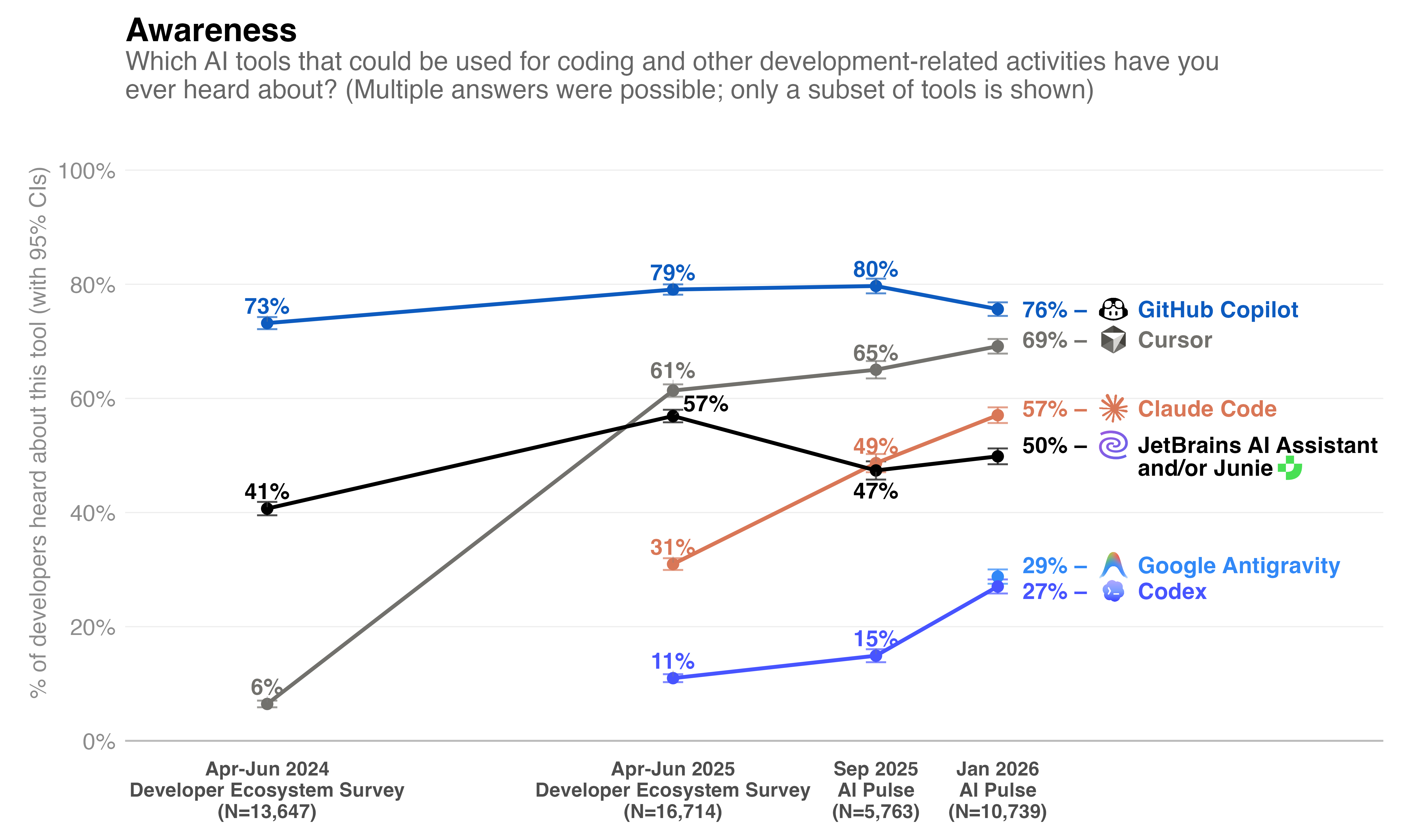 1만 명이 답했다, AI 코딩 도구의 승자는 만족도가 결정한다