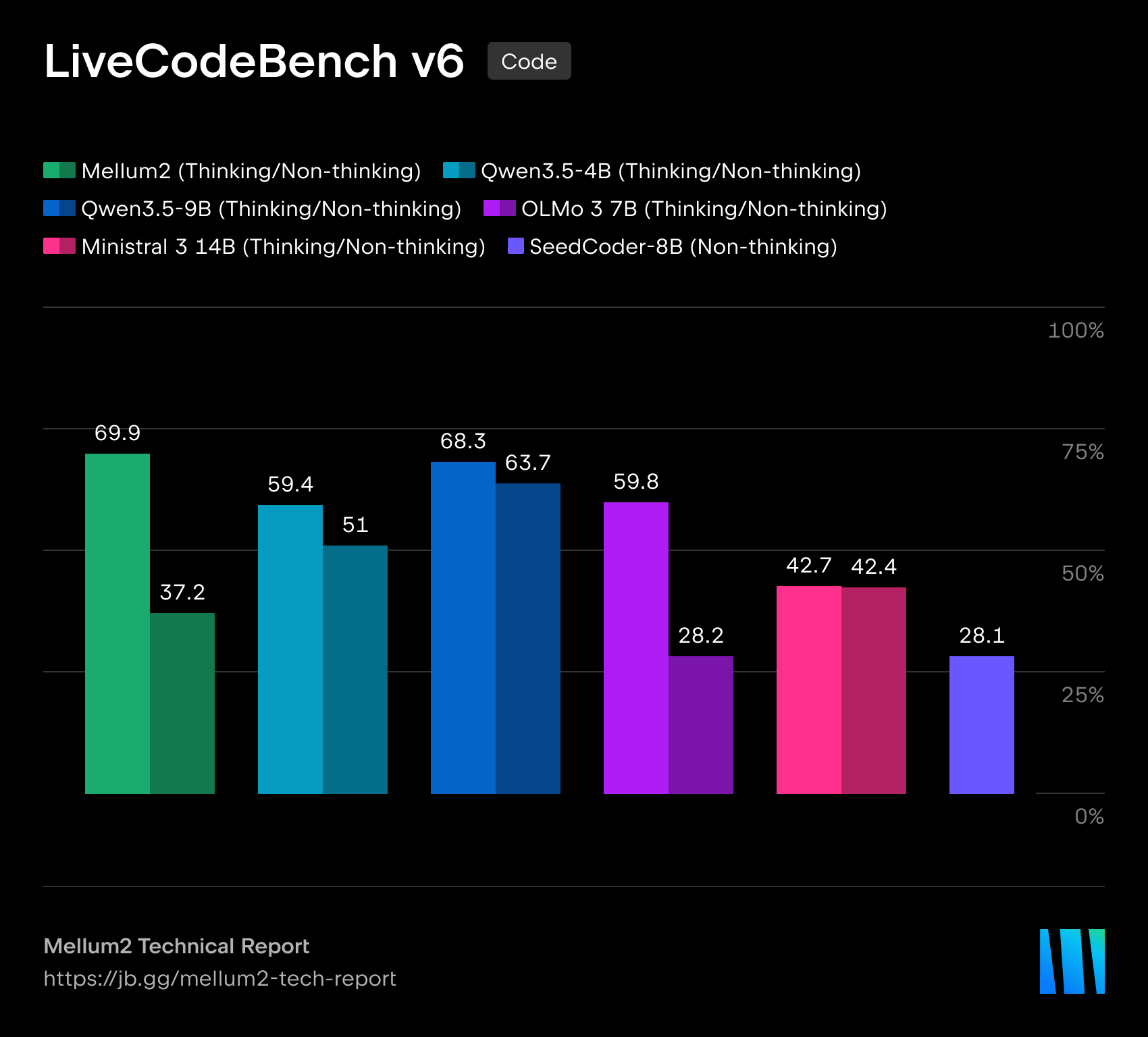 Mellum2 LiveCodeBench v6 benchmark