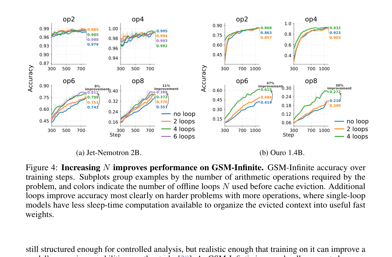 Language Models Need Sleep 논문의 GSM-Infinite 결과 그래프