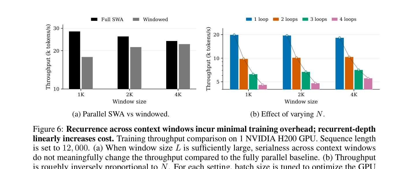 Language Models Need Sleep 논문의 training throughput 그래프