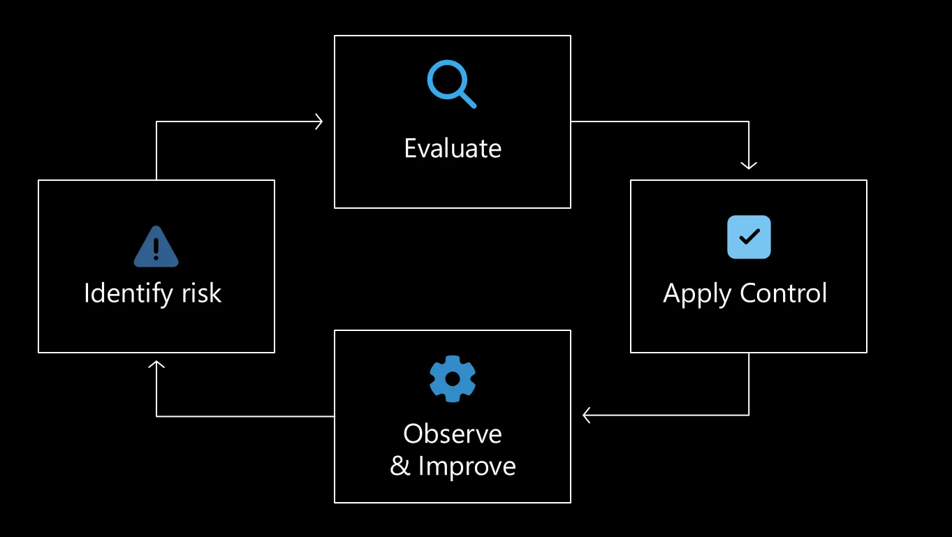 Microsoft agent trust lifecycle diagram for ASSERT and ACS