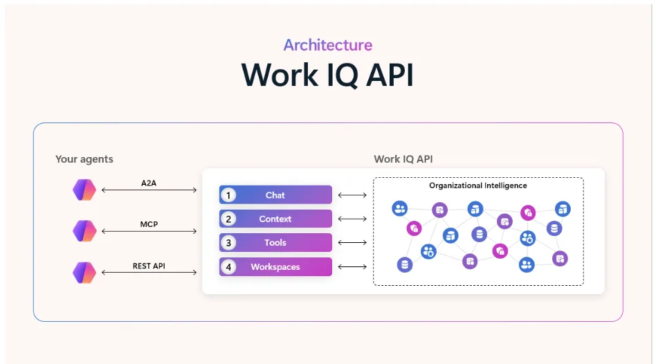 Microsoft Work IQ API 아키텍처 공식 이미지