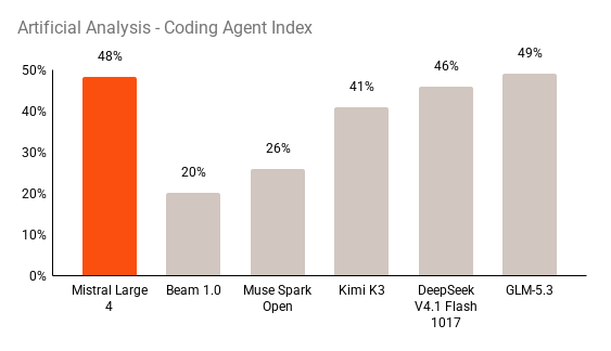Artificial Analysis 코딩 에이전트 지수 차트. Mistral Large 4 48%, GLM-5.3 49%, DeepSeek V4.1 Flash 46%, Kimi K3 41%