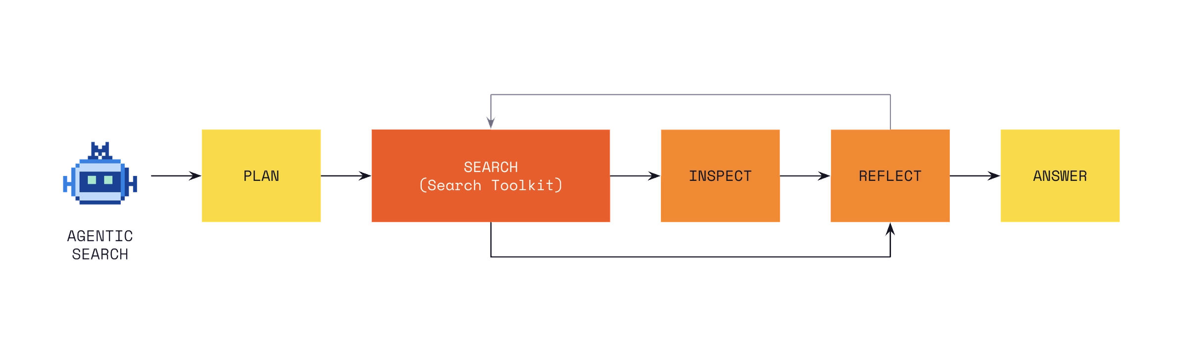 Mistral agentic search flow