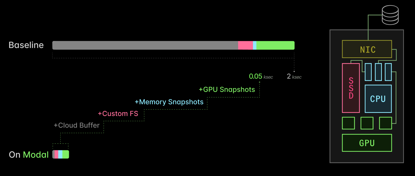 Modal의 serverless GPU scale-up 구조