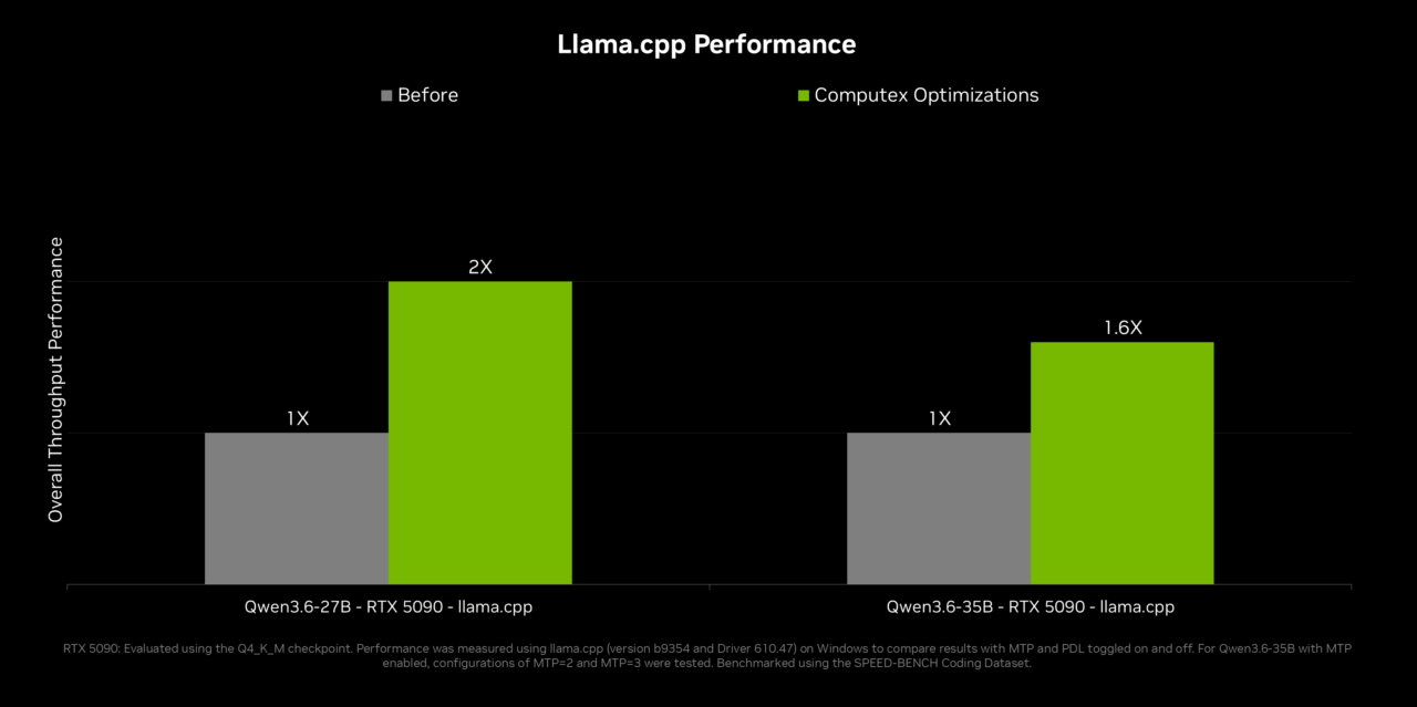 NVIDIA 블로그에 공개된 llama.cpp 성능 차트