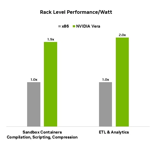 NVIDIA가 제시한 Vera CPU Rack의 rack-level efficiency 비교