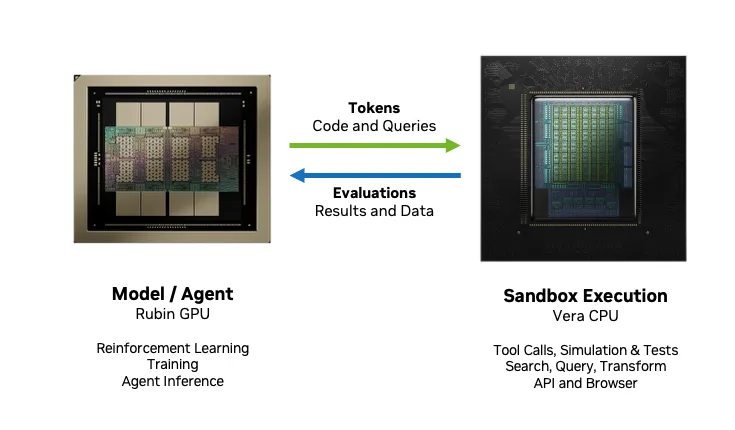 NVIDIA technical blog가 제시한 agentic AI loop에서의 CPU 실행 경로