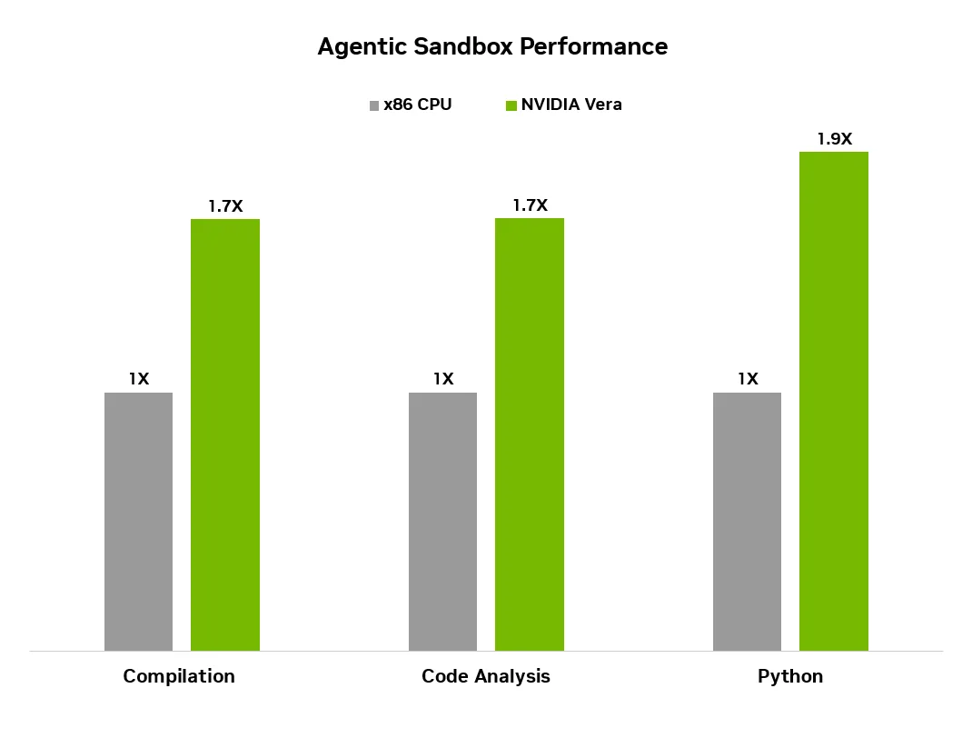 NVIDIA가 공개한 Vera CPU agentic sandbox performance 차트