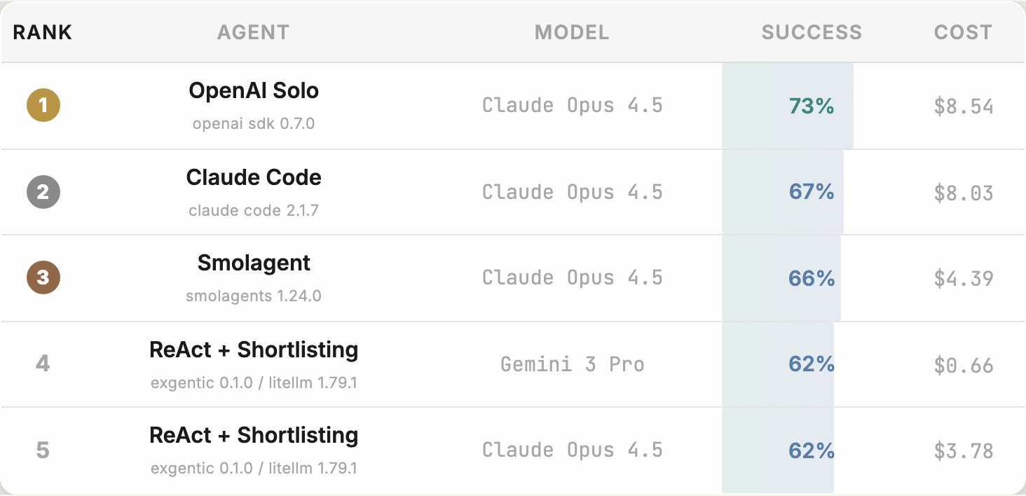 Open Agent Leaderboard의 상위 5개 조합. OpenAI Solo, Claude Code, Smolagent, ReAct + Shortlisting 같은 에이전트 구현과 모델, 성공률, 비용을 함께 보여준다.