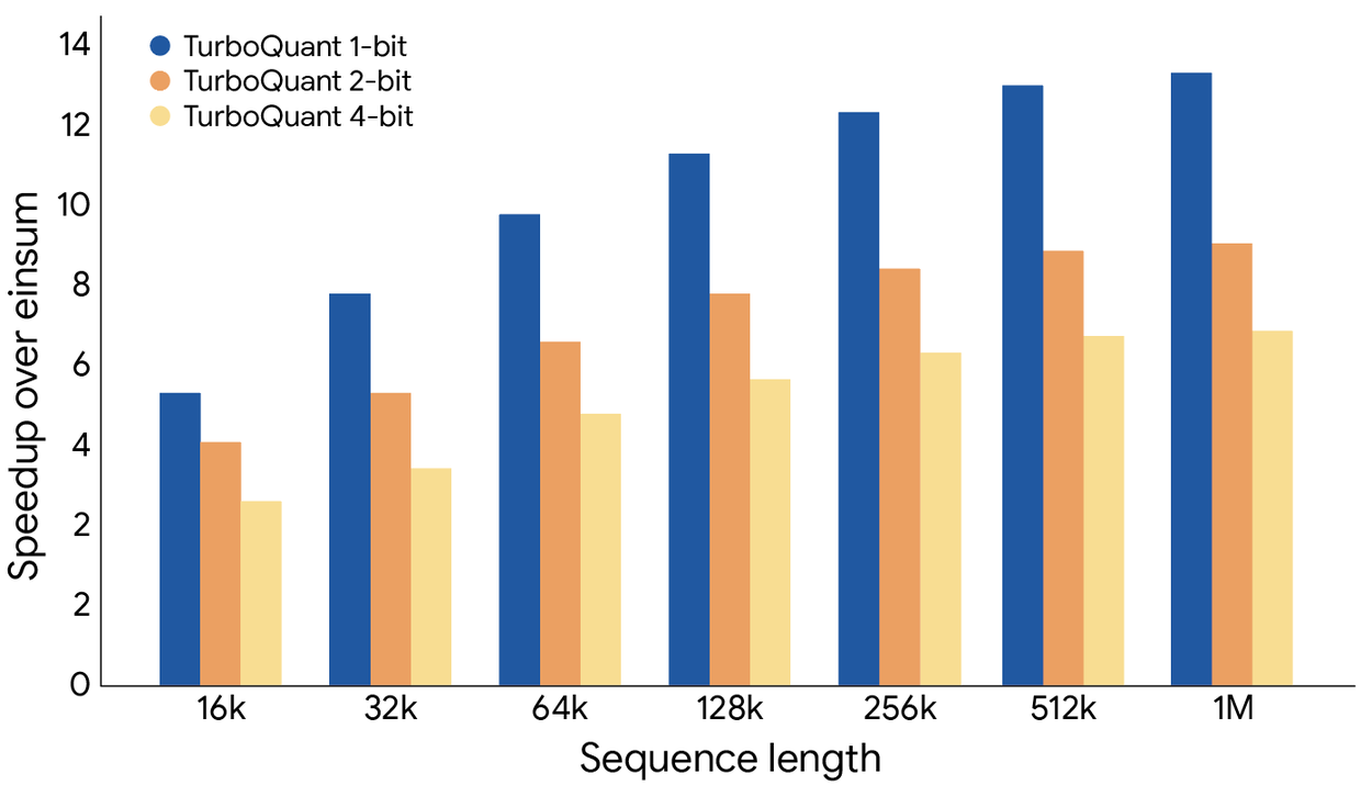Google Research가 공개한 TurboQuant attention logits speedup chart