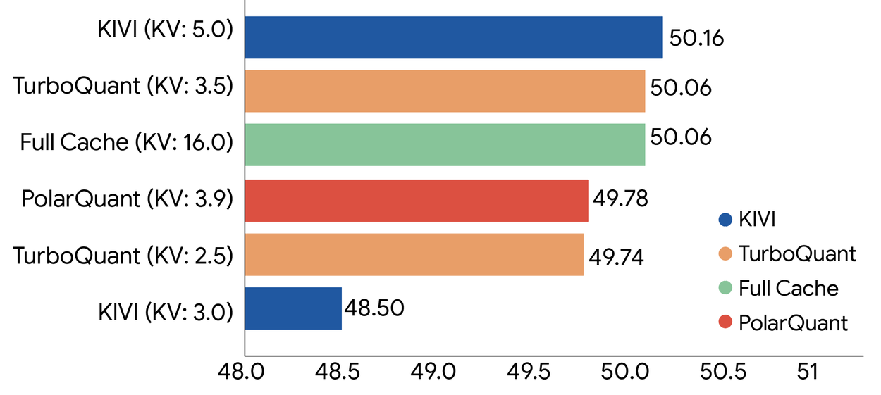 Google Research TurboQuant 설명 이미지