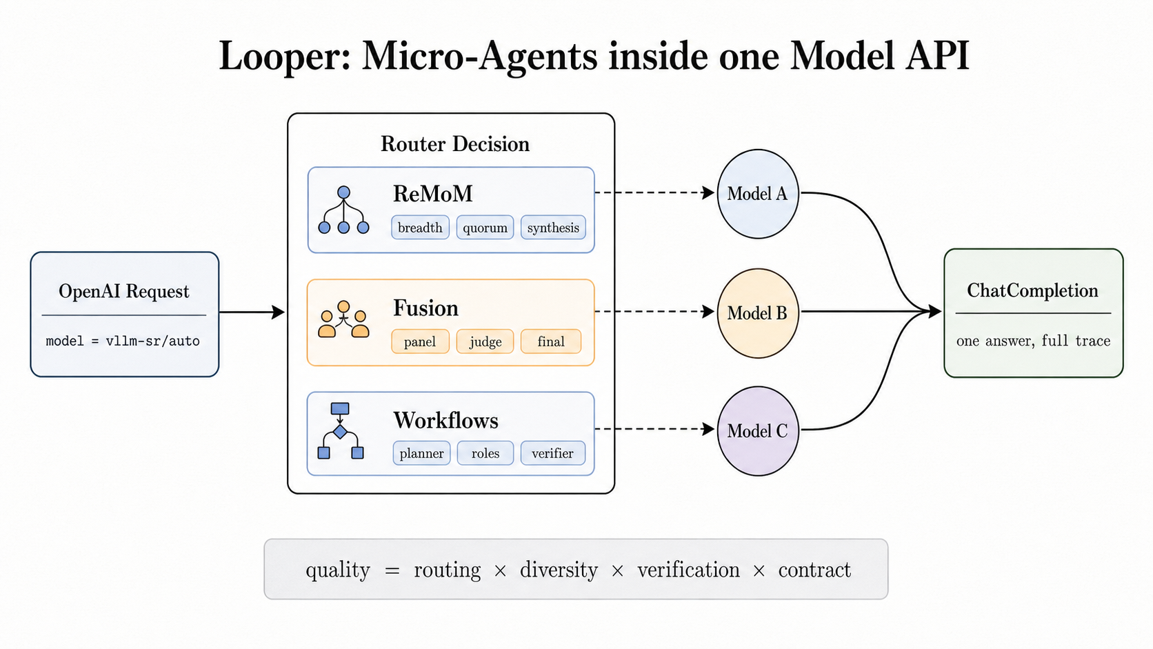 vLLM Micro-Agent 공개, 모델 API 안으로 들어간 라우터 루프